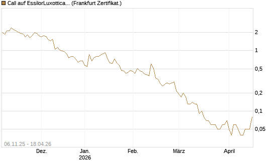 Call auf EssilorLuxottica [DZ BANK AG] Chart