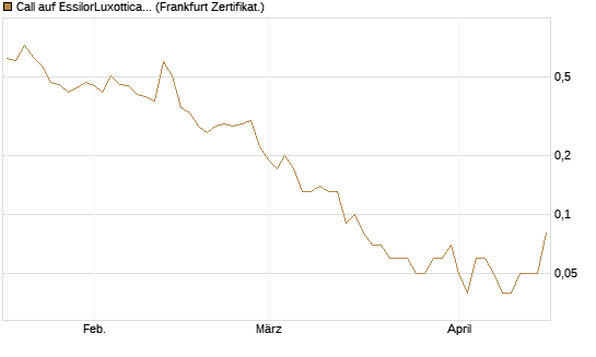 Call auf EssilorLuxottica [DZ BANK AG] Chart