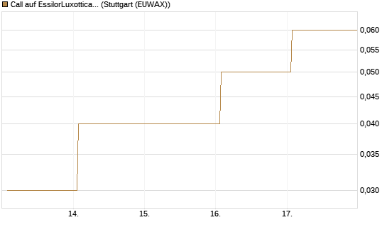 Call auf EssilorLuxottica [DZ BANK AG] Chart