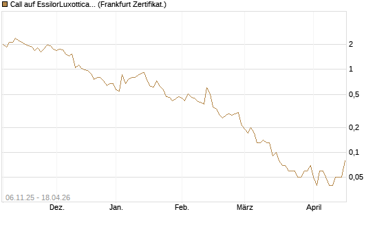 Call auf EssilorLuxottica [DZ BANK AG] Chart