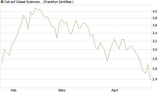 Call auf Gilead Sciences [DZ BANK AG] Chart