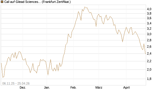 Call auf Gilead Sciences [DZ BANK AG] Chart