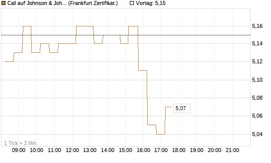 Call auf Johnson & Johnson [DZ BANK AG] Chart