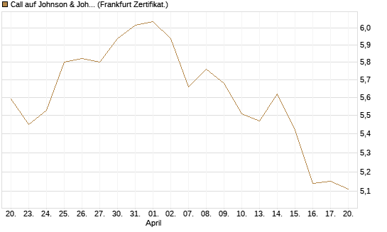 Call auf Johnson & Johnson [DZ BANK AG] Chart