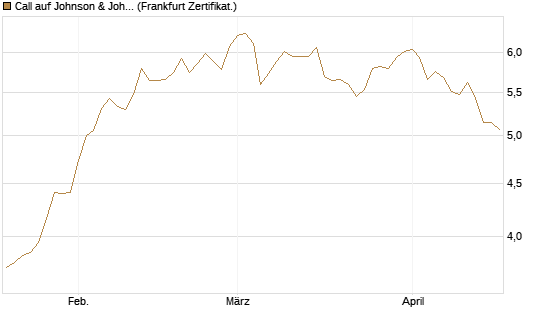 Call auf Johnson & Johnson [DZ BANK AG] Chart