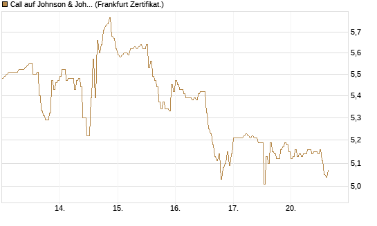 Call auf Johnson & Johnson [DZ BANK AG] Chart