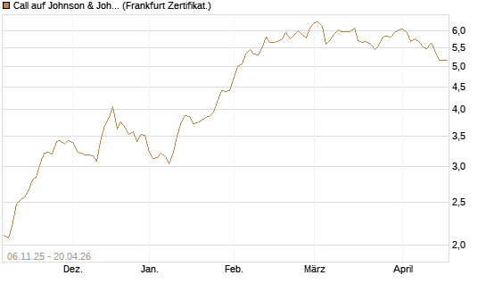 Call auf Johnson & Johnson [DZ BANK AG] Chart