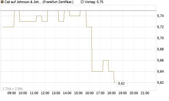 Call auf Johnson & Johnson [DZ BANK AG] Chart