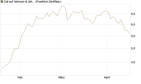 Call auf Johnson & Johnson [DZ BANK AG] Chart