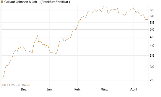 Call auf Johnson & Johnson [DZ BANK AG] Chart