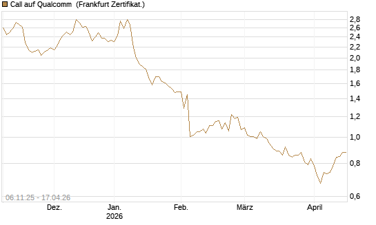 Call auf Qualcomm [DZ BANK AG] Chart