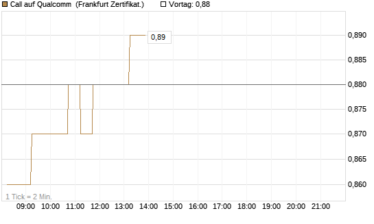 Call auf Qualcomm [DZ BANK AG] Chart