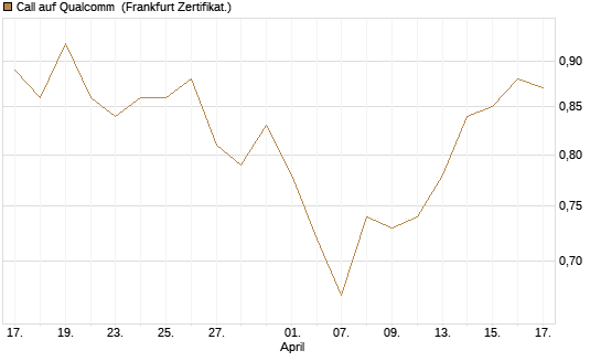 Call auf Qualcomm [DZ BANK AG] Chart