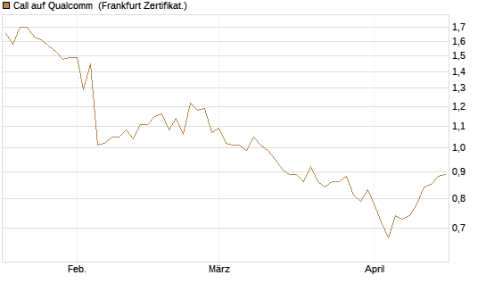 Call auf Qualcomm [DZ BANK AG] Chart