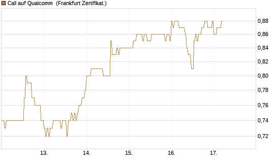 Call auf Qualcomm [DZ BANK AG] Chart