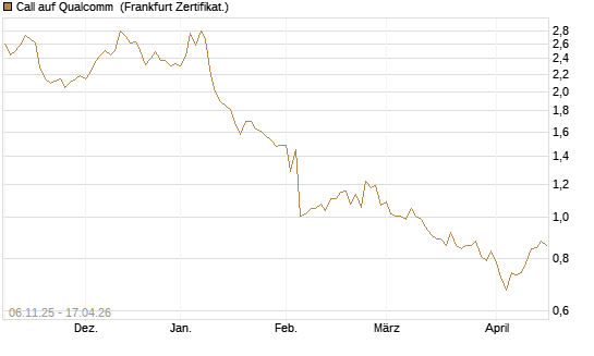 Call auf Qualcomm [DZ BANK AG] Chart