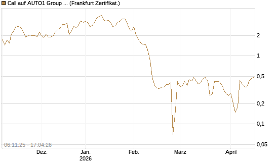 Call auf AUTO1 Group SE [DZ BANK AG] Chart