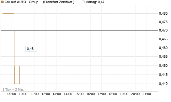 Call auf AUTO1 Group SE [DZ BANK AG] Chart