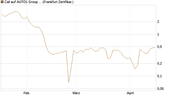 Call auf AUTO1 Group SE [DZ BANK AG] Chart