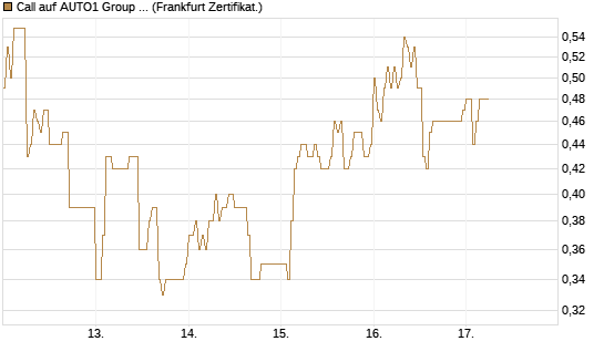 Call auf AUTO1 Group SE [DZ BANK AG] Chart