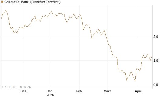 Call auf Dt. Bank [DZ BANK AG] Chart