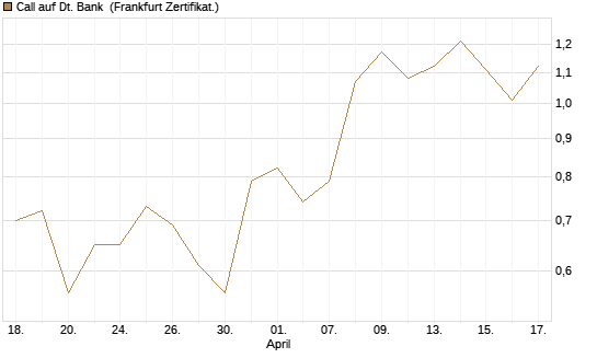 Call auf Dt. Bank [DZ BANK AG] Chart