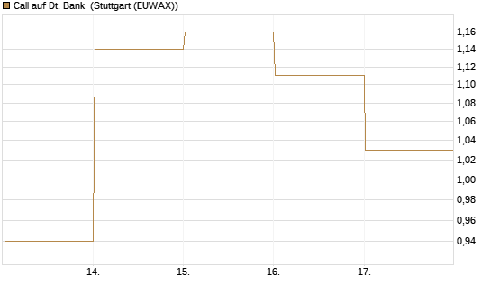 Call auf Dt. Bank [DZ BANK AG] Chart