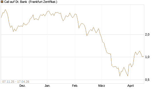 Call auf Dt. Bank [DZ BANK AG] Chart