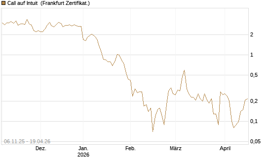 Call auf Intuit [DZ BANK AG] Chart
