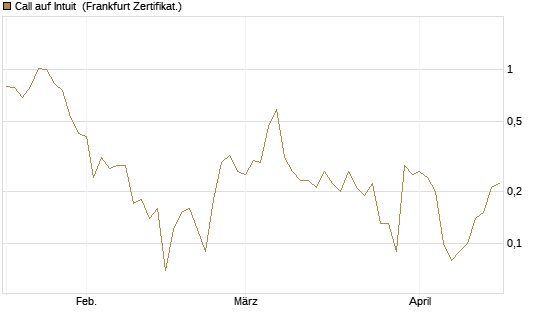 Call auf Intuit [DZ BANK AG] Chart
