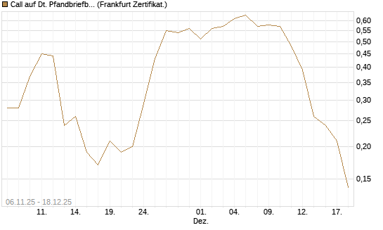 Call auf Dt. Pfandbriefbank [Société Générale Effekten GmbH] Chart