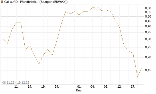 Call auf Dt. Pfandbriefbank [Société Générale Effekten GmbH] Chart