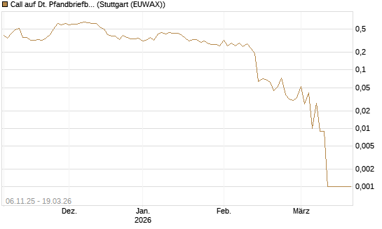 Call auf Dt. Pfandbriefbank [Société Générale Effekten GmbH] Chart
