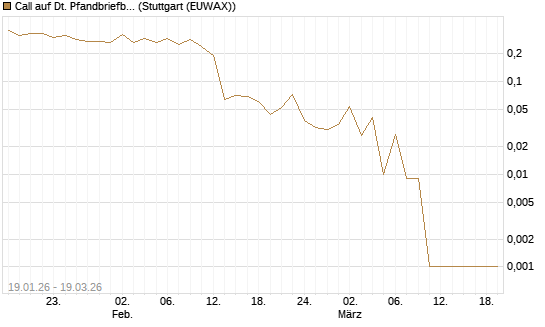 Call auf Dt. Pfandbriefbank [Société Générale Effekten GmbH] Chart