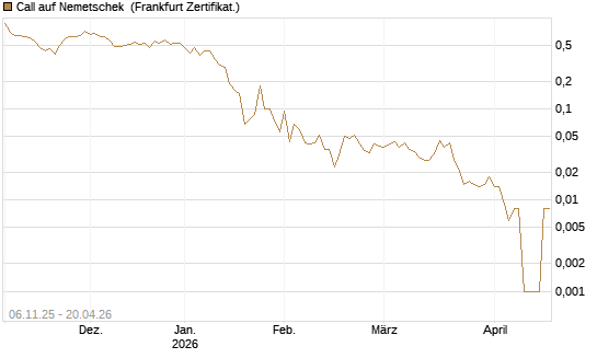 Call auf Nemetschek [Société Générale Effekten GmbH] Chart