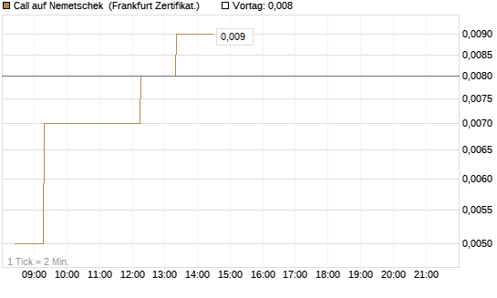 Call auf Nemetschek [Société Générale Effekten GmbH] Chart