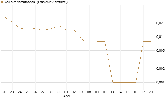 Call auf Nemetschek [Société Générale Effekten GmbH] Chart