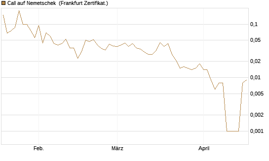 Call auf Nemetschek [Société Générale Effekten GmbH] Chart