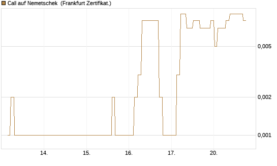 Call auf Nemetschek [Société Générale Effekten GmbH] Chart