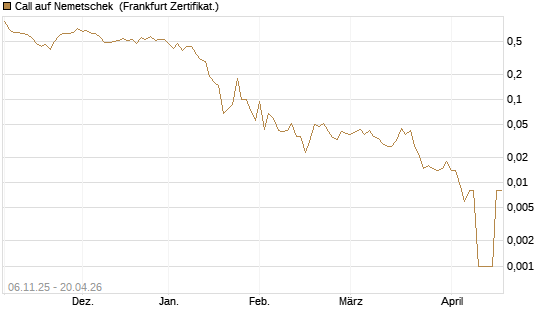 Call auf Nemetschek [Société Générale Effekten GmbH] Chart
