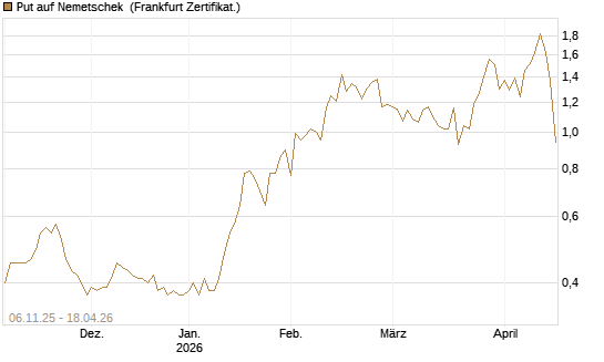 Put auf Nemetschek [Société Générale Effekten GmbH] Chart