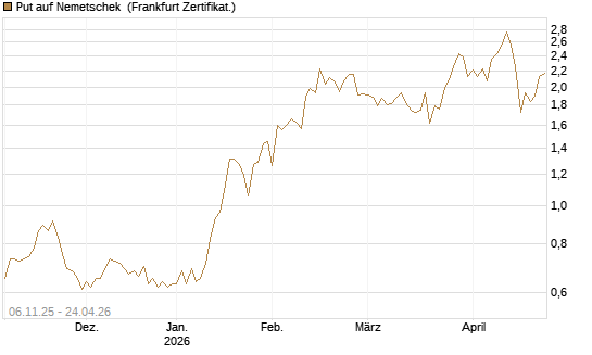 Put auf Nemetschek [Société Générale Effekten GmbH] Chart