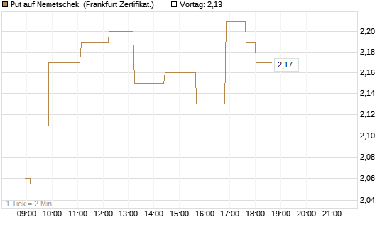 Put auf Nemetschek [Société Générale Effekten GmbH] Chart