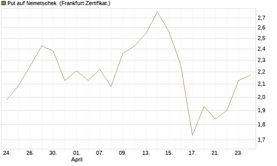Put auf Nemetschek [Société Générale Effekten GmbH] Chart