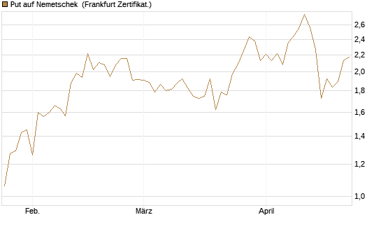 Put auf Nemetschek [Société Générale Effekten GmbH] Chart