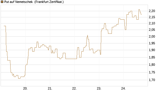 Put auf Nemetschek [Société Générale Effekten GmbH] Chart