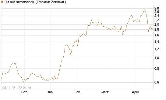 Put auf Nemetschek [Société Générale Effekten GmbH] Chart