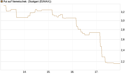 Put auf Nemetschek [Société Générale Effekten GmbH] Chart