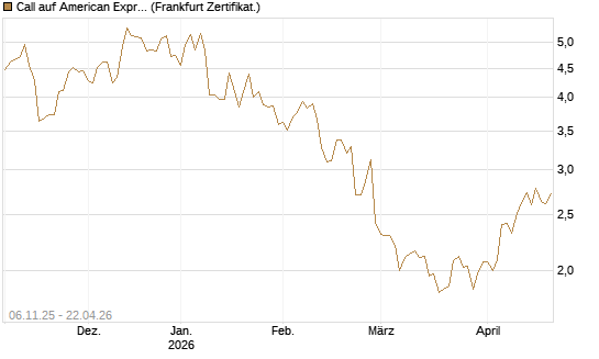 Call auf American Express [DZ BANK AG] Chart