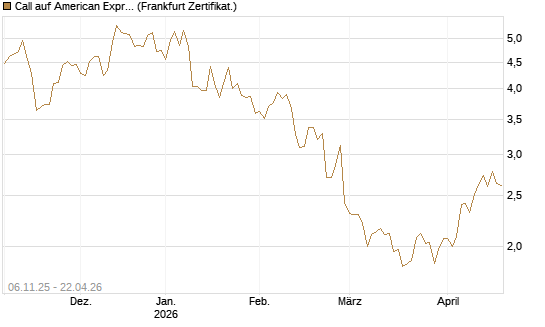 Call auf American Express [DZ BANK AG] Chart